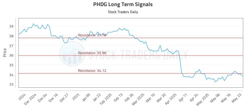 PHDG Long Term Analysis for May 24 2025 PHDG Long Term Analysis for May 24 2025