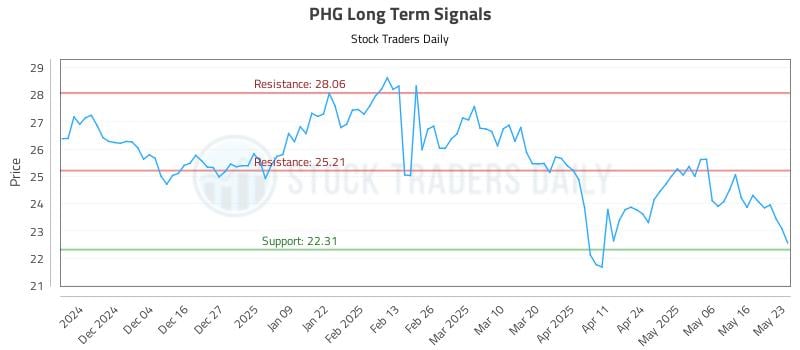 PHG Long Term Analysis for May 24 2025 PHG Long Term Analysis for May 24 2025