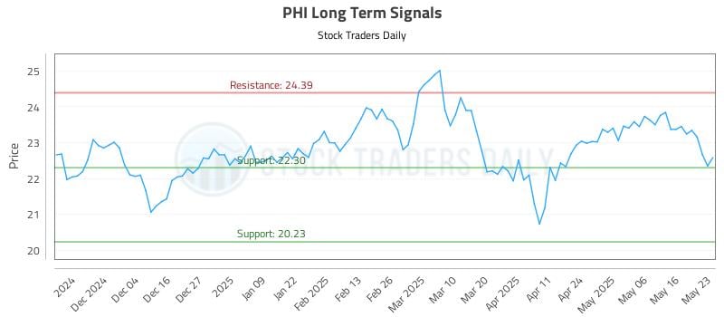 PHI Long Term Analysis for May 24 2025 PHI Long Term Analysis for May 24 2025