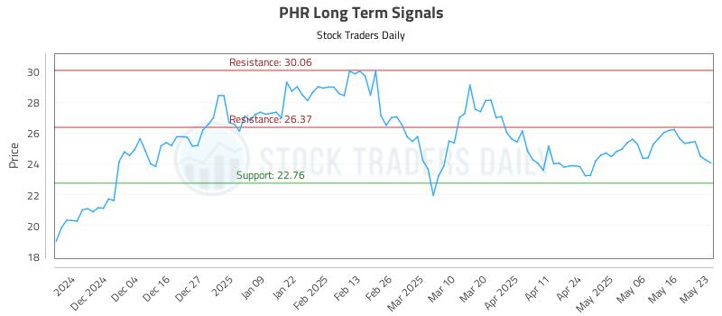 PHR Long Term Analysis for May 24 2025