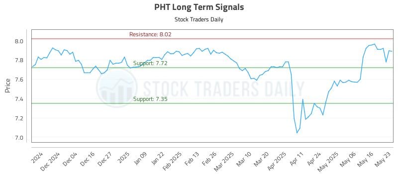 PHT Long Term Analysis for May 24 2025 PHT Long Term Analysis for May 24 2025
