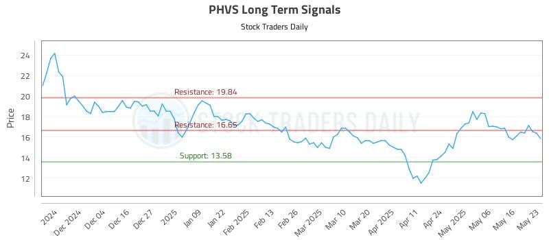 PHVS Long Term Analysis for May 24 2025