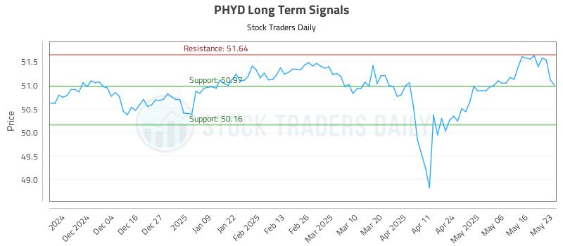 PHYD Long Term Analysis for May 24 2025 PHYD Long Term Analysis for May 24 2025