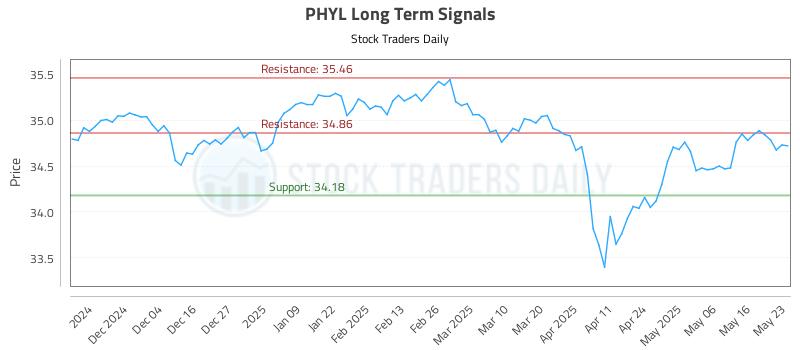 PHYL Long Term Analysis for May 24 2025 PHYL Long Term Analysis for May 24 2025