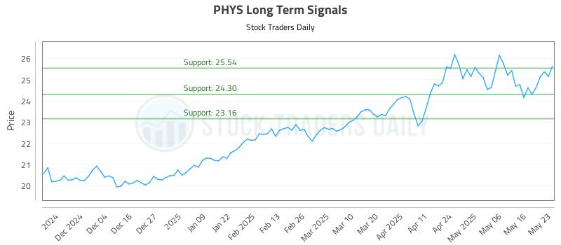 PHYS Long Term Analysis for May 24 2025