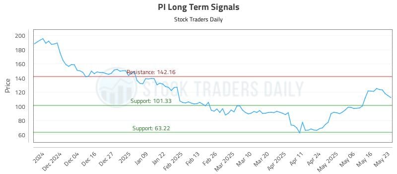 PI Long Term Analysis for May 24 2025