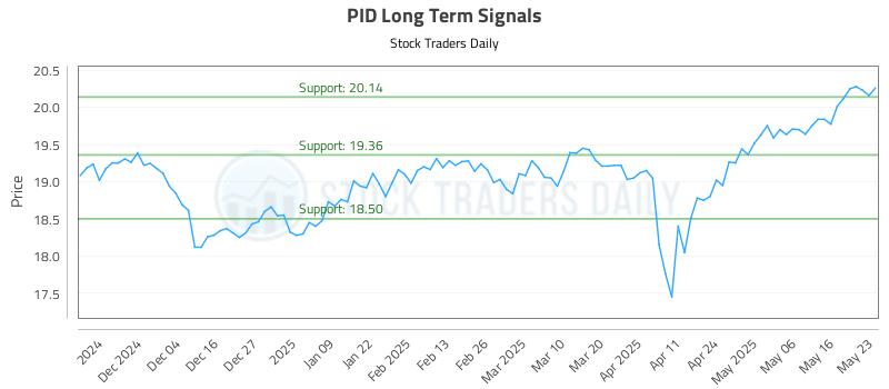 PID Long Term Analysis for May 24 2025