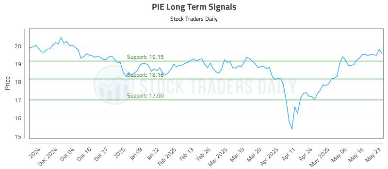 PIE Long Term Analysis for May 24 2025