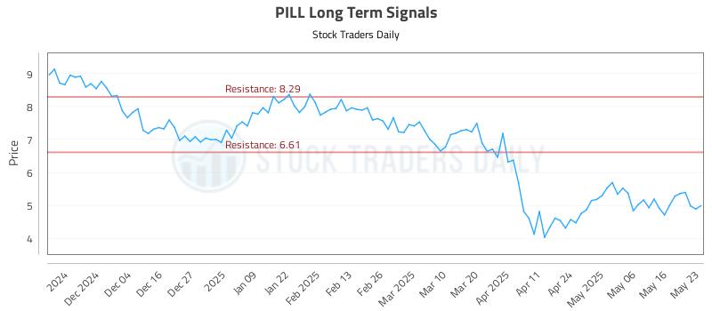 PILL Long Term Analysis for May 24 2025