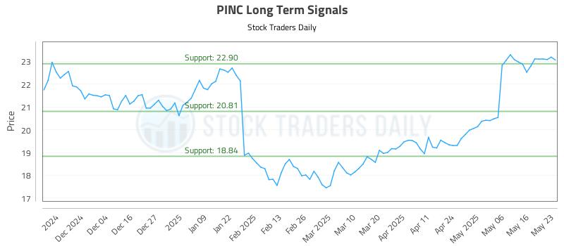 PINC Long Term Analysis for May 24 2025