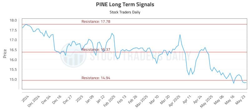 PINE Long Term Analysis for May 24 2025