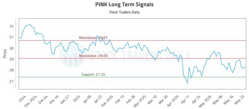 PINK Long Term Analysis for May 24 2025 PINK Long Term Analysis for May 24 2025