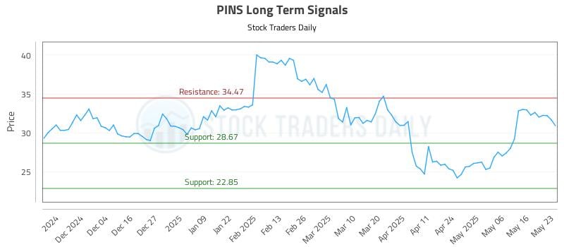 PINS Long Term Analysis for May 24 2025