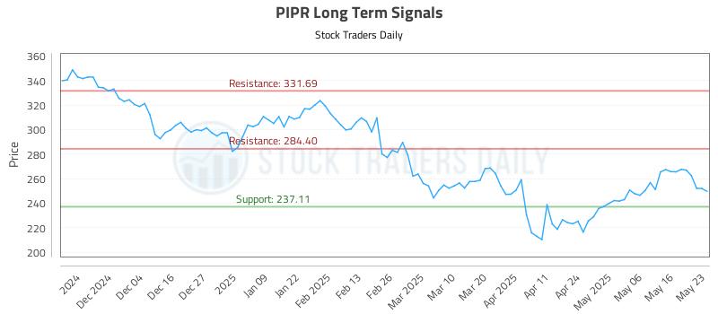 PIPR Long Term Analysis for May 24 2025