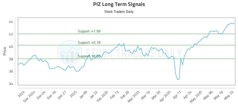PIZ Long Term Analysis for May 24 2025