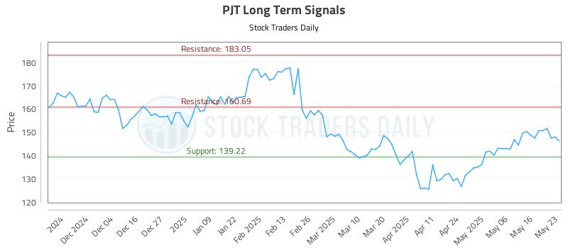 PJT Long Term Analysis for May 24 2025