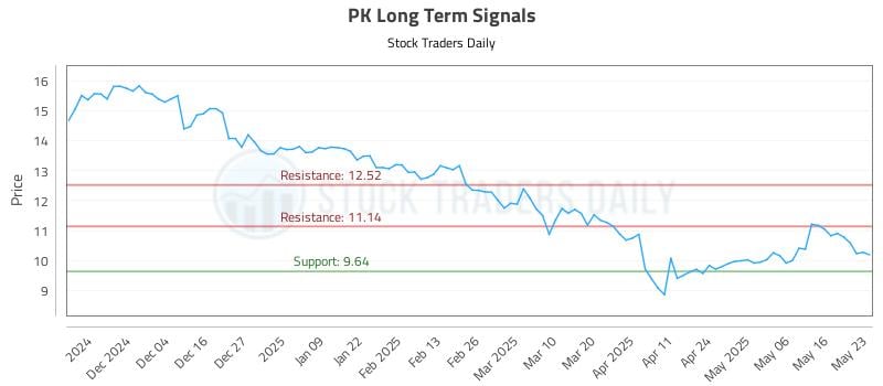 PK Long Term Analysis for May 24 2025 PK Long Term Analysis for May 24 2025