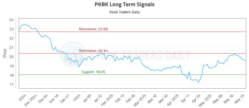 PKBK Long Term Analysis for May 24 2025 PKBK Long Term Analysis for May 24 2025