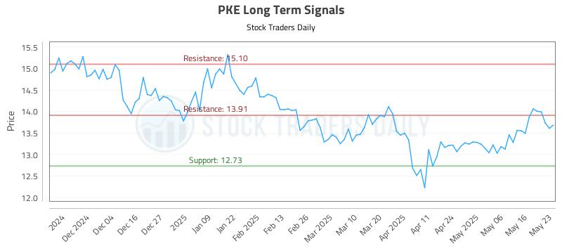 PKE Long Term Analysis for May 24 2025