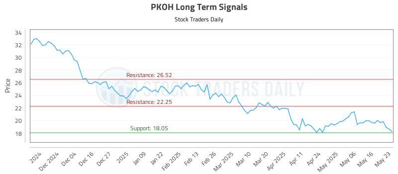 PKOH Long Term Analysis for May 24 2025