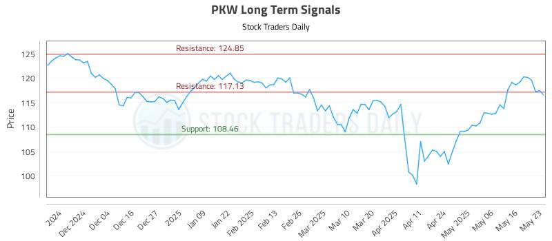 PKW Long Term Analysis for May 24 2025 PKW Long Term Analysis for May 24 2025