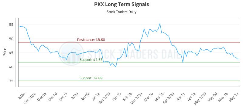 PKX Long Term Analysis for May 24 2025 PKX Long Term Analysis for May 24 2025