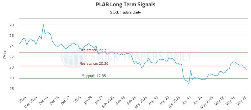 PLAB Long Term Analysis for May 24 2025 PLAB Long Term Analysis for May 24 2025