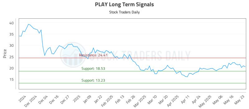 PLAY Long Term Analysis for May 24 2025