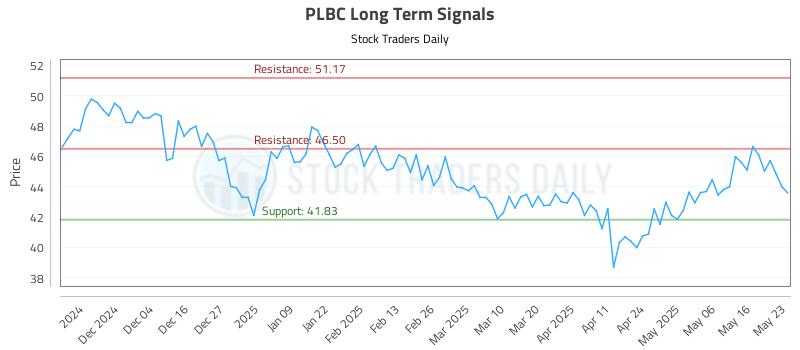 PLBC Long Term Analysis for May 24 2025 PLBC Long Term Analysis for May 24 2025