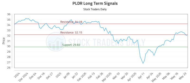 PLDR Long Term Analysis for May 24 2025 PLDR Long Term Analysis for May 24 2025