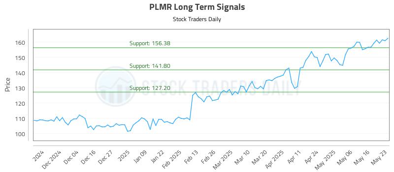 PLMR Long Term Analysis for May 24 2025