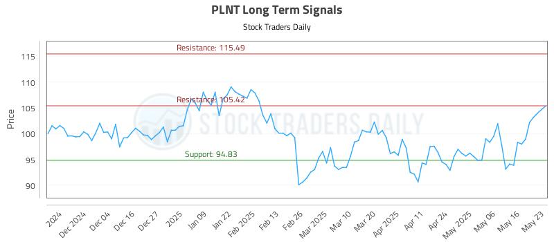 PLNT Long Term Analysis for May 24 2025