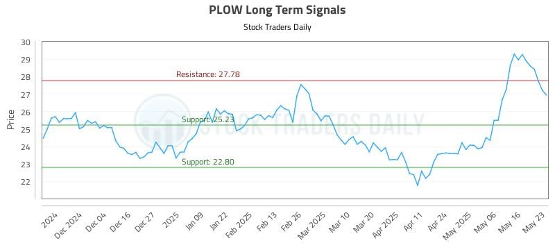PLOW Long Term Analysis for May 24 2025