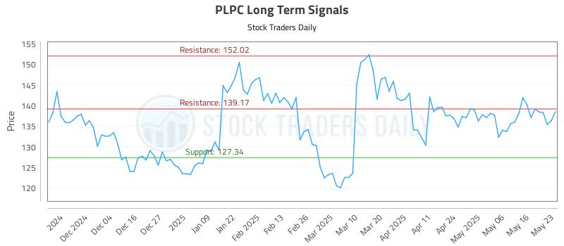 PLPC Long Term Analysis for May 24 2025