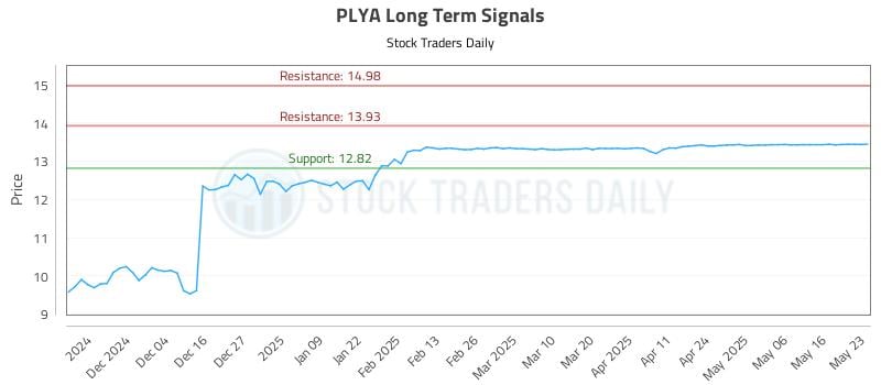 PLYA Long Term Analysis for May 24 2025