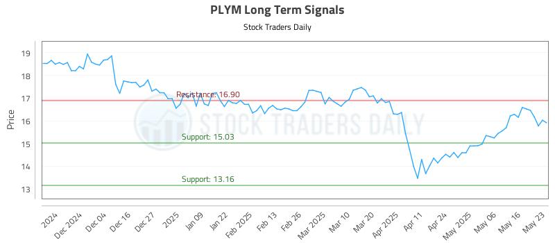 PLYM Long Term Analysis for May 24 2025