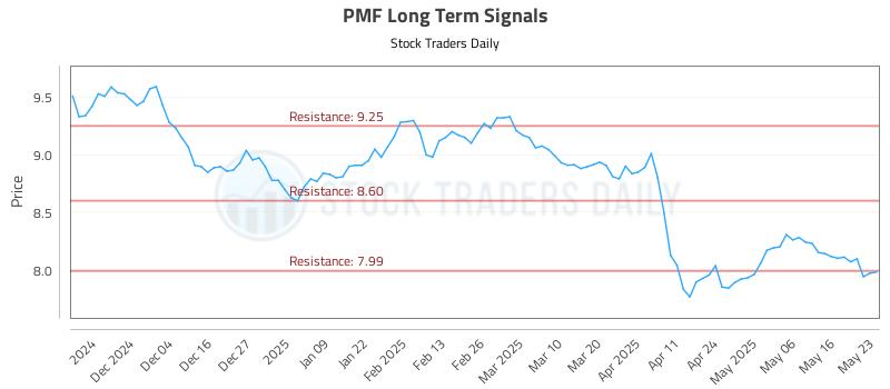 PMF Long Term Analysis for May 24 2025 PMF Long Term Analysis for May 24 2025