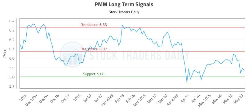 PMM Long Term Analysis for May 24 2025