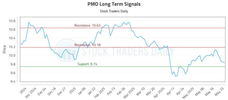 PMO Long Term Analysis for May 24 2025 PMO Long Term Analysis for May 24 2025