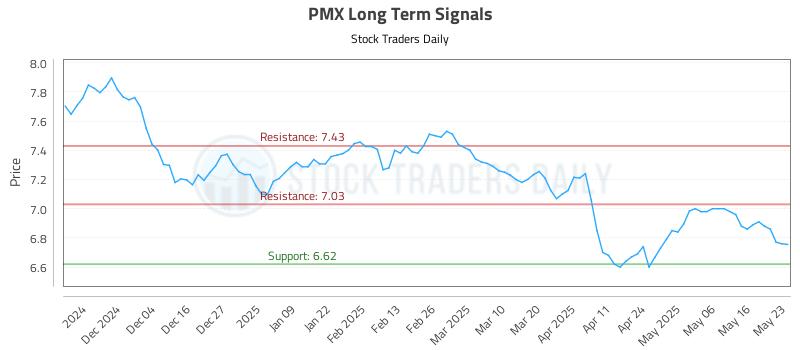 PMX Long Term Analysis for May 24 2025 PMX Long Term Analysis for May 24 2025