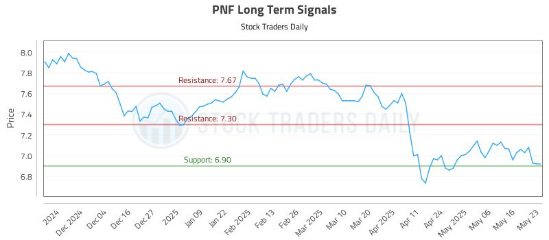PNF Long Term Analysis for May 24 2025