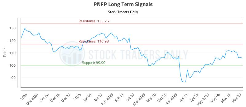 PNFP Long Term Analysis for May 24 2025
