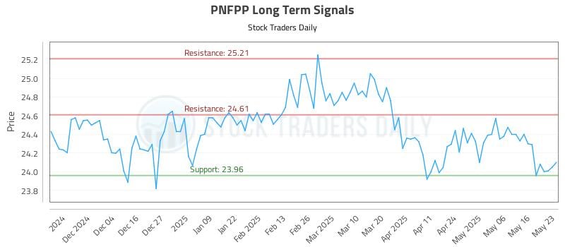 PNFPP Long Term Analysis for May 24 2025 PNFPP Long Term Analysis for May 24 2025
