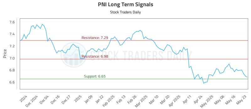 PNI Long Term Analysis for May 24 2025