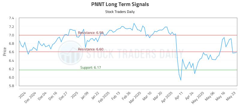 PNNT Long Term Analysis for May 24 2025