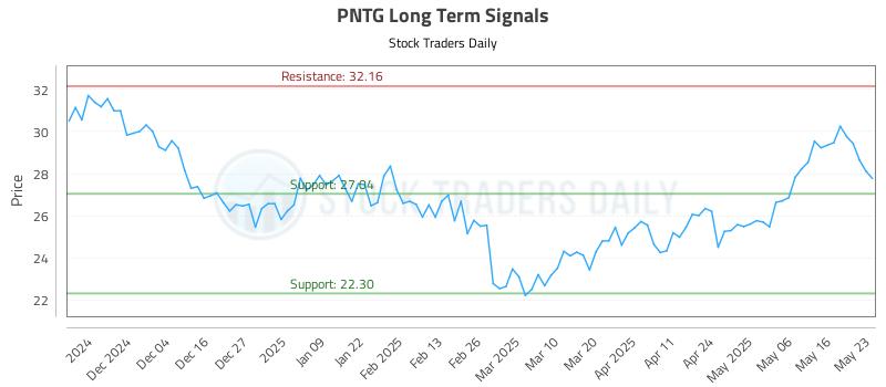 PNTG Long Term Analysis for May 24 2025 PNTG Long Term Analysis for May 24 2025