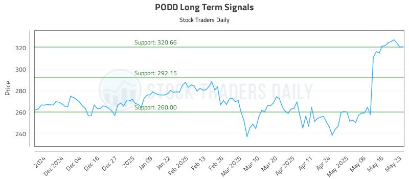 PODD Long Term Analysis for May 24 2025