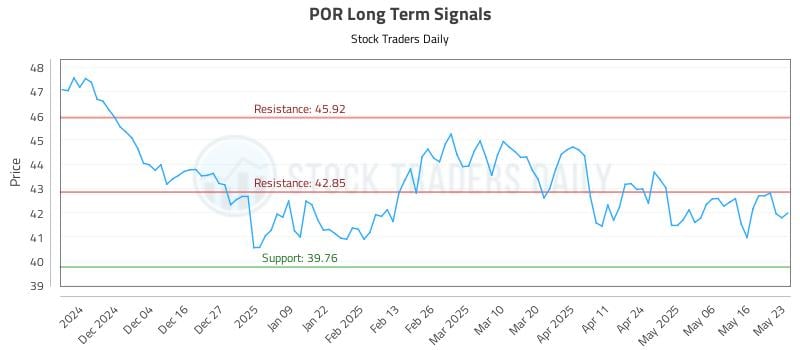 POR Long Term Analysis for May 24 2025