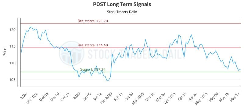 POST Long Term Analysis for May 24 2025