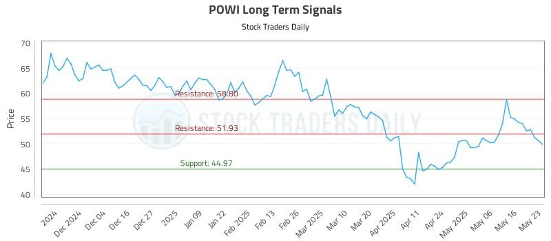 POWI Long Term Analysis for May 24 2025
